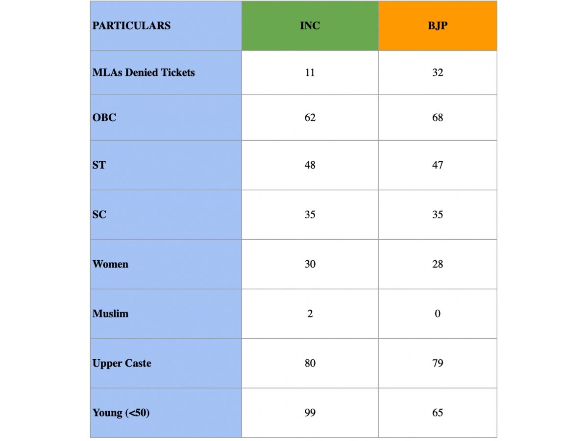 MP Elections: Both BJP And Congress Candidate Lists Miss The Mark On Women, OBC, Muslim Representation