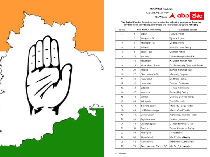 Telangana Election 2023 :  The second list of Congress has been released with 45 candidates. Telangana Election 2023 :  కాంగ్రెస్‌ రెండో జాబితా విడుదల -  మరో 45 నియోజకవర్గాలకు అభ్యర్థులు ఖరారు ! ఇదే జాబితా