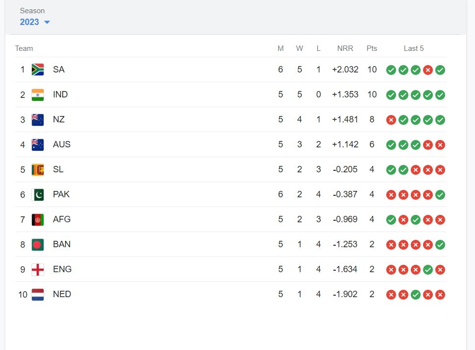 World Cup 2023 Points Table: पाकिस्तानला हरवल्यानंतर आफ्रिका पॉईंट टेबलमध्ये अव्वल, टीम इंडिया दुसऱ्या स्थानावर घसरली, इतर संघांची स्थिती काय?