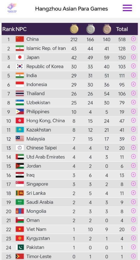 Asian Para Games 2023: એશિયન પેરા ગેમ્સમાં ભારતે જીત્યા 111 મેડલ, જાણો મેડલ ટેલીમાં કેટલામાં ક્રમે  રહ્યું