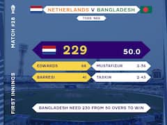 బంగ్లా ముందు 230 పరుగుల లక్ష్యం- ఛేదిస్తారా, చతికిలపడతారా?