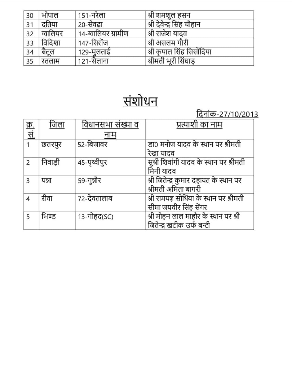Samajwadi Party Candidates List: समाजवादी पार्टी की एक और लिस्ट जारी, 35 उम्मीदवारों को मैदान में उतारा, 5 के बदले टिकट