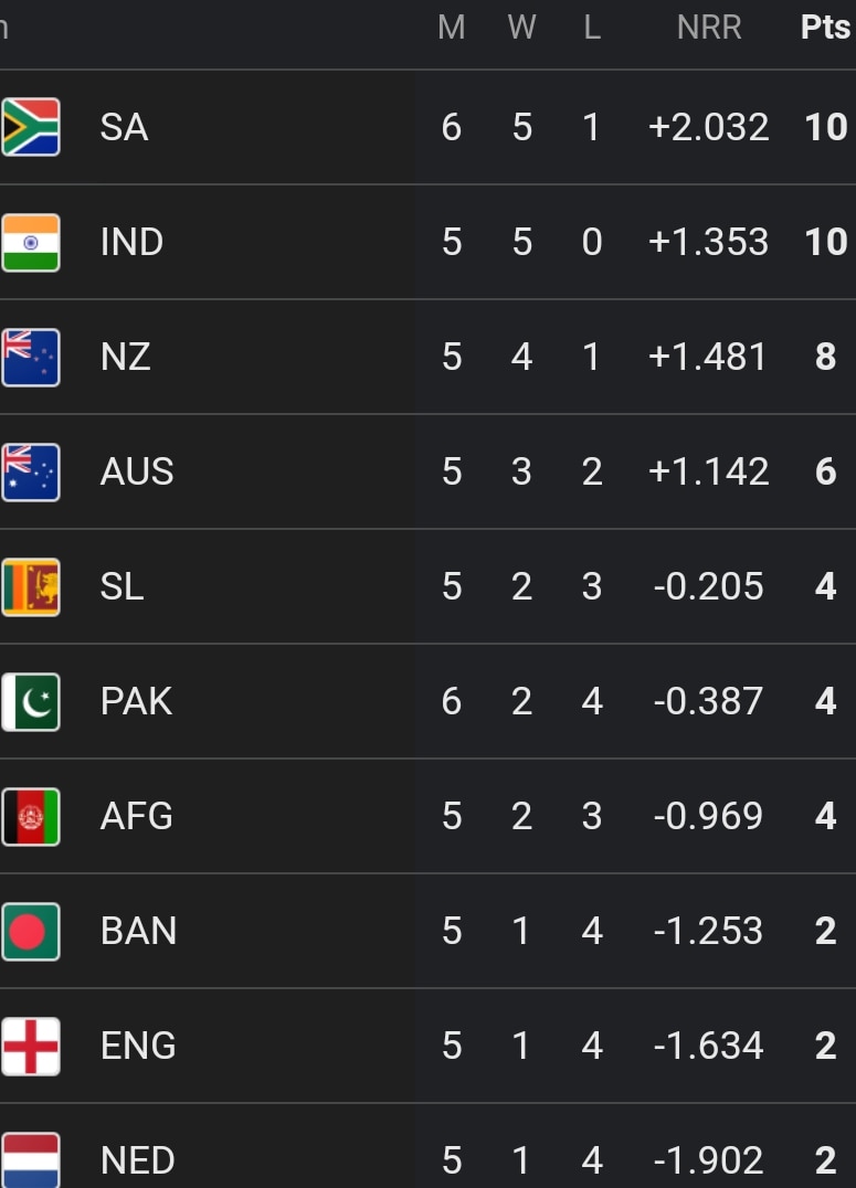 Cricket World Cup Latest Points Table, Highest Run-Scorer, Wicket-Taker List After PAK vs SA Match