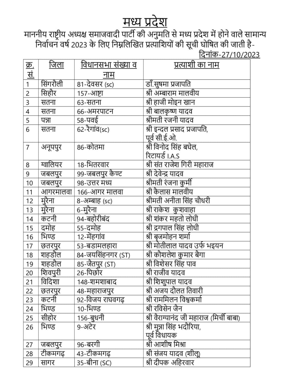Samajwadi Party Candidates List: समाजवादी पार्टी की एक और लिस्ट जारी, 35 उम्मीदवारों को मैदान में उतारा, 5 के बदले टिकट