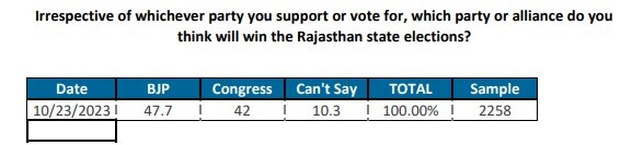 ABP-CVoter Snap Poll: Congress Or BJP, Which Party Could Win Rajasthan Election? Here's What Voters Think