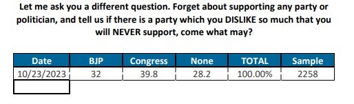 ABP-CVoter Snap Poll: Congress Or BJP, Which Party Could Win Rajasthan Election? Here's What Voters Think