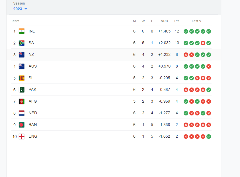 Points Table:  इंग्लंडचे आव्हान संपले, भारत गुणतालिकेत पुन्हा अव्वल स्थानावर, पाहा इतर संघाची स्थिती