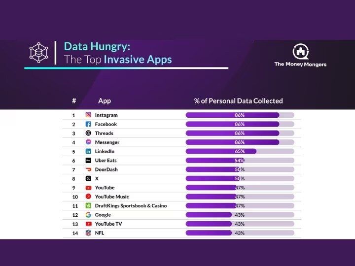 સાવધાન, તમારો 86 ટકા ડેટા થર્ડ પાર્ટીને સોંપી દે છે FB, Insta અને Threads, વાંચો ચોંકાવનારો રિપોર્ટ