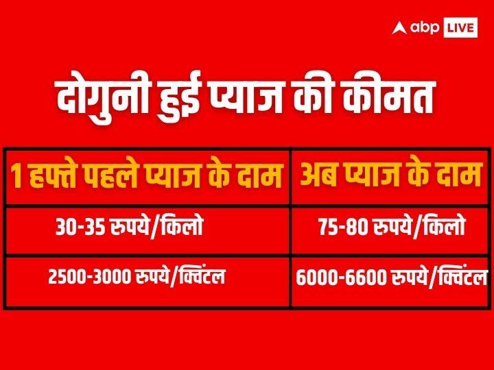 Onion Price Hike: टमाटर की राह पर चला प्याज, एक हफ्ते में दोगुनी हुई कीमत; 150 रुपये तक जा सकता है भाव