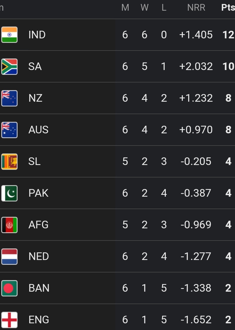 Cricket World Cup Latest Points Table, Highest Run-Scorer, Wicket-Taker List After IND vs ENG Match