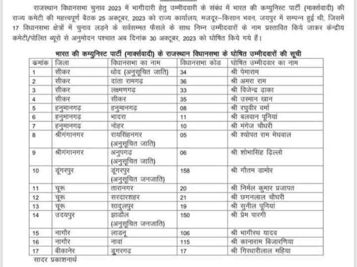 Rajasthan Election Candidate List: सीपीआईएम ने राजस्थान की 17 सीटों पर जारी की उम्मीदवारों की लिस्ट, अमरा राम को यहां से मिला टिकट