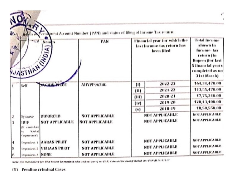 Sachin Pilot Divorce: ਸਾਰਾ ਅਬਦੁੱਲਾ ਤੋਂ ਤਲਾਕ ਲੈ ਵੱਖ ਹੋ ਚੁੱਕੇ ਸਚਿਨ ਪਾਇਲਟ, ਚੋਣ ਹਲਫਨਾਮੇ 'ਚ ਹੋਇਆ ਵੱਡਾ ਖੁਲਾਸਾ