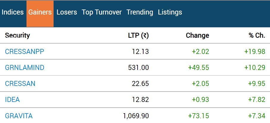 Stock Market Closing: નવેમ્બરના પહેલા દિવસે જ માર્કેટમાં કડાકો, સેન્સેક્સ 280 પોઈન્ટ તૂટ્યો