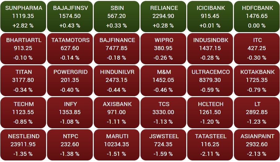 Stock Market Closing: નવેમ્બરના પહેલા દિવસે જ માર્કેટમાં કડાકો, સેન્સેક્સ 280 પોઈન્ટ તૂટ્યો