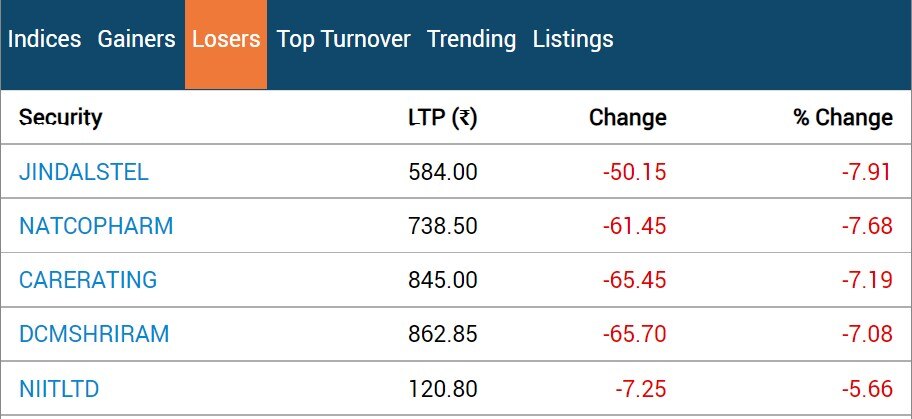 Stock Market Closing: નવેમ્બરના પહેલા દિવસે જ માર્કેટમાં કડાકો, સેન્સેક્સ 280 પોઈન્ટ તૂટ્યો