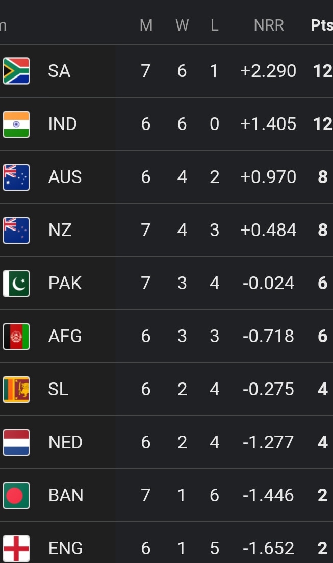 Cricket World Cup Latest Points Table Highest Run Score, WicketTaker