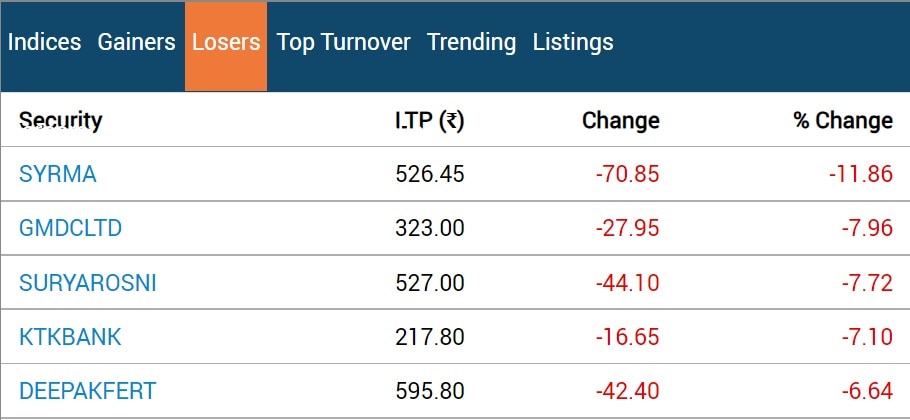 Stock Market Closing:  માર્કેટમાં શાનદાર તેજી, સેન્સેક્સમાં 490 પોઈન્ટનો ઉછાળો