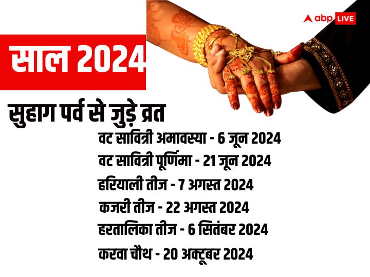 Calendar 2024 Festival List: साल 2024 में करवा चौथ, हरियाली तीज कब? अगले साल सुहाग पर्व से जुड़े व्रत की लिस्ट जानें