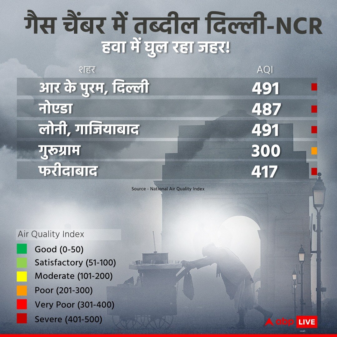 Delhi Air Pollution: प्रदूषण को लेकर BJP-कांग्रेस के निशाने पर AAP, दिल्ली सरकार ने उठाए कई कदम, जानें- सभी बड़ी बातें