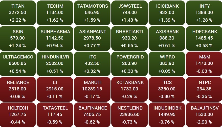 Stock Market Closing: તહેવારો પર બજારમાં જોવા મળી રોનક, સપ્તાહના છેલ્લા દિવસે લીલા નિશાન સાથે બંધ થયું માર્કેટ