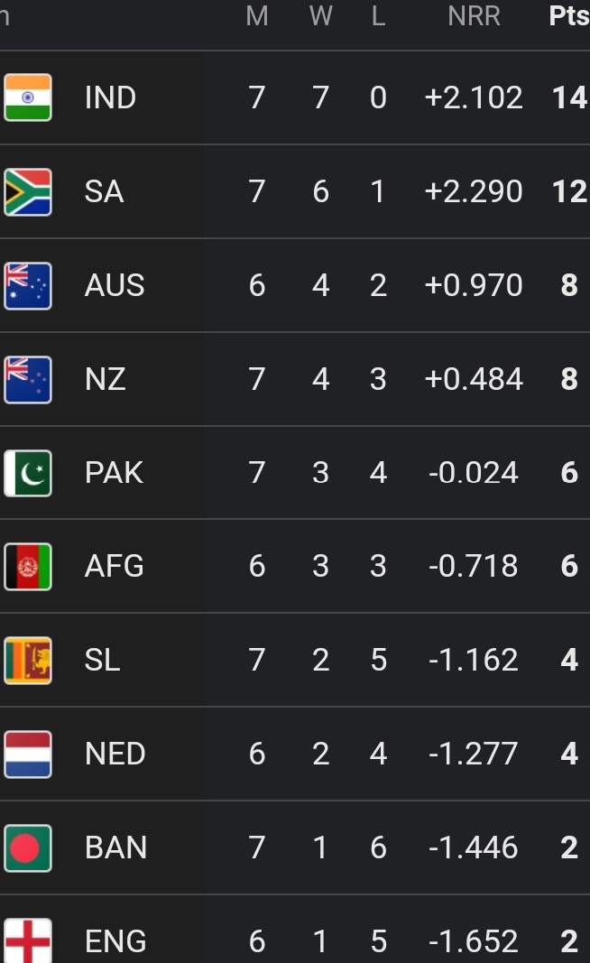 Cricket World Cup Latest Points Table Highest Run Scorer Wicket Taker