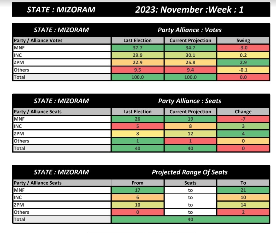 Mizoram Election 2023: మిజోరంలో MNFకి మరో ఛాన్స్ దక్కుతుందా! ABP CVoter ఒపీనియన్ పోల్