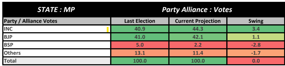 ABP Cvoter Opinion Polls:   మధ్యప్రదేశ్‌లో గెలుపెవరిది ?  కమల్‌నాథ్ జాక్ పాట్ కొట్టబోతున్నారా ?