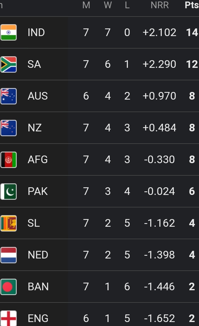 Cricket World Cup Latest Points Table Highest Run-Scorer Wicket