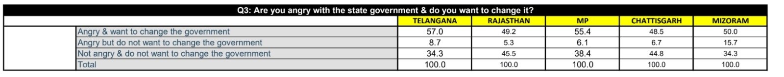 ABP-CVoter Opinion Poll: Unemployment, Inflation Among Key Concerns Of Voters In 5 States — Details