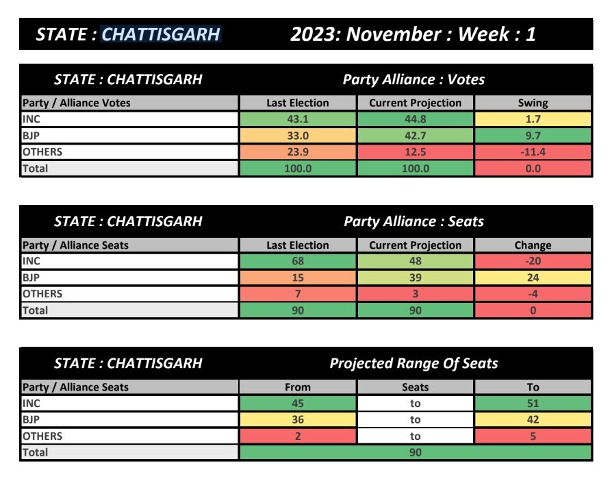 Chhattisgarh Elections 2023: ఛత్తీస్‌గఢ్‌లో కాంగ్రెస్ కు బీజేపీ నుంచి గట్టిపోటీ, ABP Cvoter ఒపీనియన్ పోల్ లో ఏం తేలిందంటే!