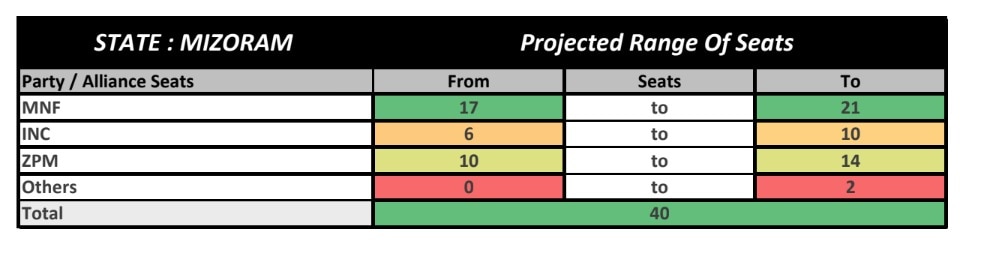 Mizoram Opinion Poll 2023: MNF Likely To Retain Power? Here's What ABP-CVoter Survey Says