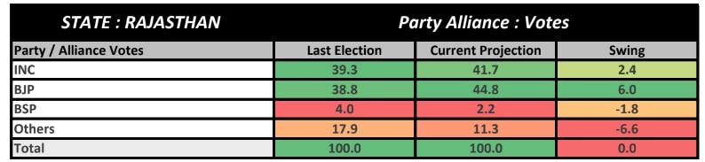 Rajasthan Election Opinion Poll: 'Revolving Door' Trend Likely To Continue As BJP Gives Tough Fight To Congress