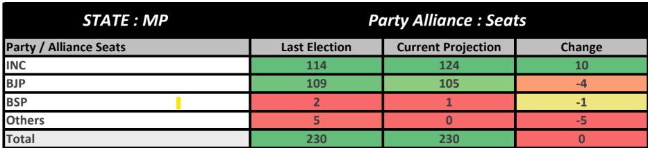 ABP Cvoter Opinion Polls:   మధ్యప్రదేశ్‌లో గెలుపెవరిది ?  కమల్‌నాథ్ జాక్ పాట్ కొట్టబోతున్నారా ?