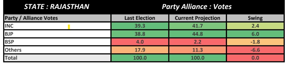 ABP Cvoter Opinion Polls:  రాజస్థాన్‌లో గెలుపెవరిది ? -   ఏబీపీ - సీఓటర్ లెటెస్ట్ ఒపీనియన్స్ పోల్స్‌ తేల్చింది ఇదే