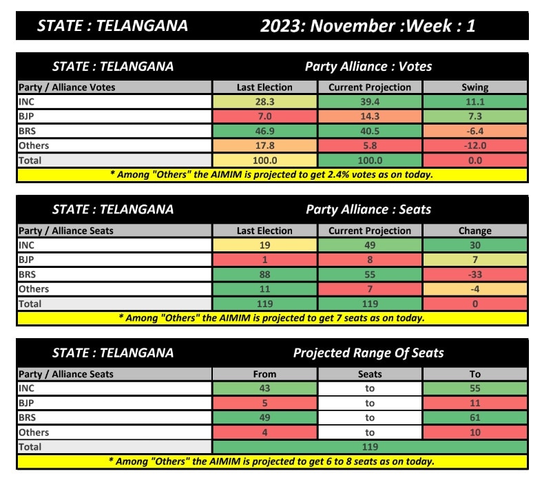 BRS హ్యాట్రిక్ కొడుతుందా? ABP Cvoter ఫైనల్ ఒపీనియన్ పోల్ అంచనాలివే