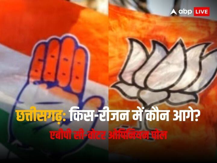 ABP Cvoter chhattisgarh Opinion Polls 2023 congress or bjp who will get major seats in all regions ABP Cvoter Survey: छत्तीसगढ़ में किस रीजन में कौन आगे? सर्वे में जानें कांग्रेस और BJP का हाल