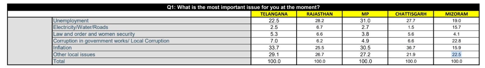 ABP-CVoter Opinion Poll: Unemployment, Inflation Among Key Concerns Of Voters In 5 States — Details