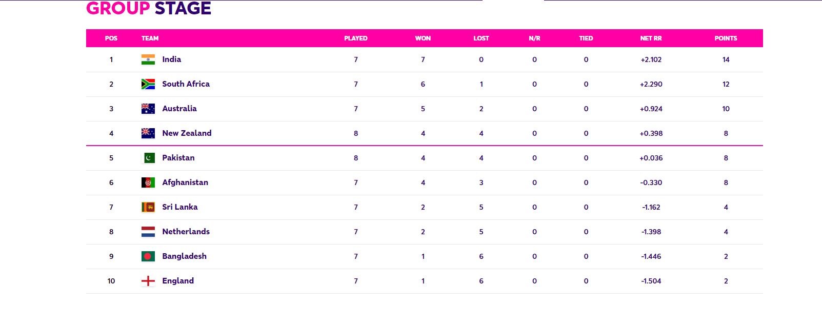 Cricket World Cup 2023 Points Table: Updated Tally After NZ vs PAK, ENG vs AUS Matches
