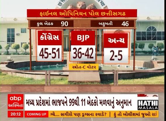 ABP Cvoter Opinion Polls : છત્તીસગઢમાં બની શકે છે કોંગ્રેસની સરકાર, કોને મળી શકે કેટલી બેઠક?