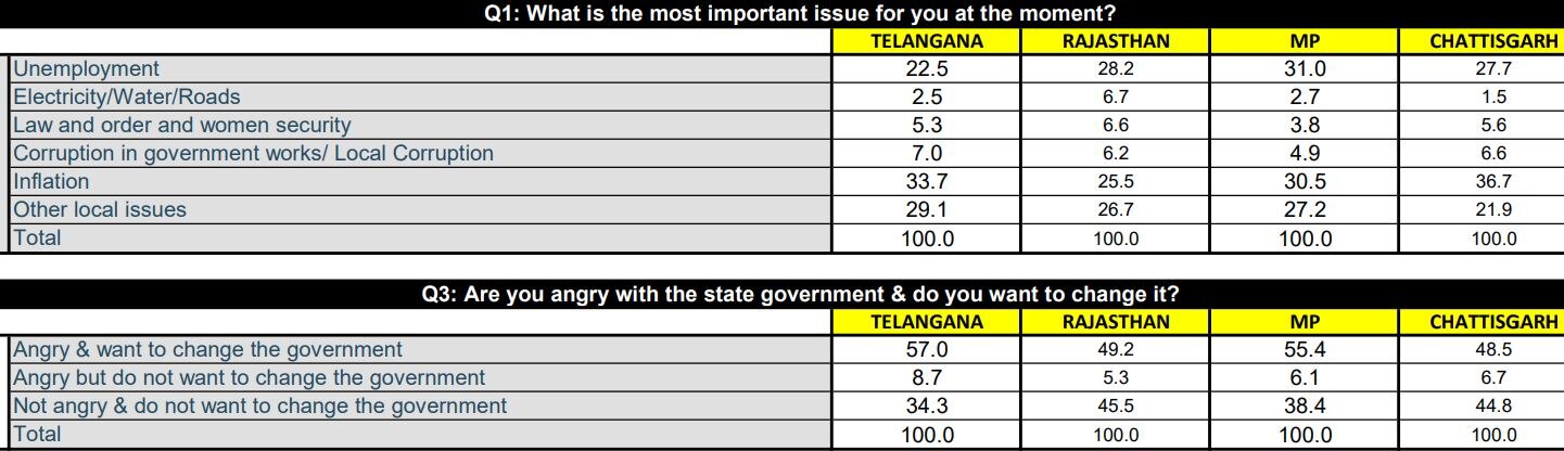 Telangana Election: BRS ప్రభుత్వంపై వ్యతిరేకత ఉందా? ఏబీపీ సీ ఓటర్ ఒపీనియన్ పోల్ ఏం చెప్పింది?