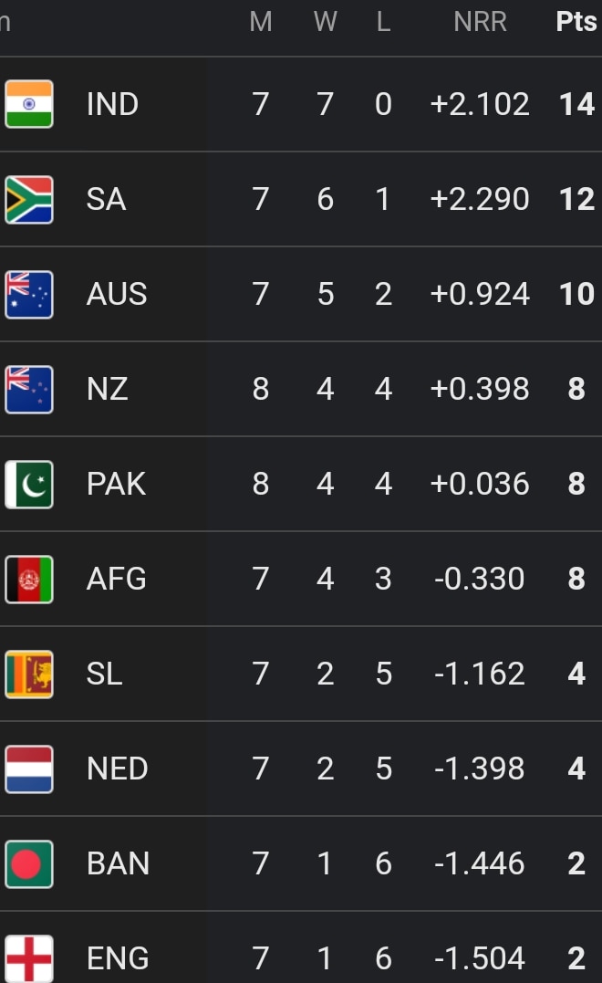 Cricket World Cup Latest Points Table
