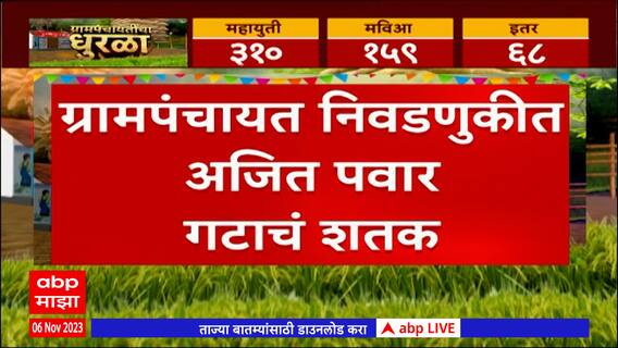 Grampanchayat Election Result : Baramati मध्ये 18 जागांचा निकाल, सर्व ठिकाणी अजितदादांचा विजय