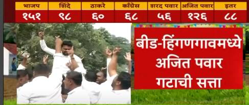 Beed Gram Panchayat Election Result : बीड-हिंगणगावमध्ये अजित पवार गटाची सत्ता : ABP Majha