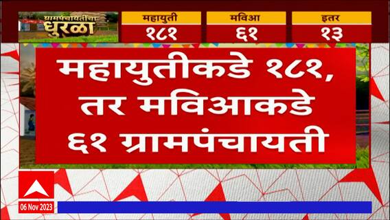 Gram Panchayat Elections 2023 : 255 ग्रामपंचायती बिनविरोध, महायुतीकडे 181 तर मविआकडे 61 ग्रामपंचायती