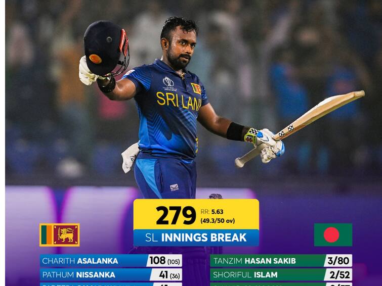ODI World Cup 2023 Sri Lanka give target 280  runs against Bangladesh Innings highlights Arun Jaitley Stadium SL vs BAN: అసలంక ఒంటరి పోరాటం , బంగ్లా ముందు పోరాడే లక్ష్యం
