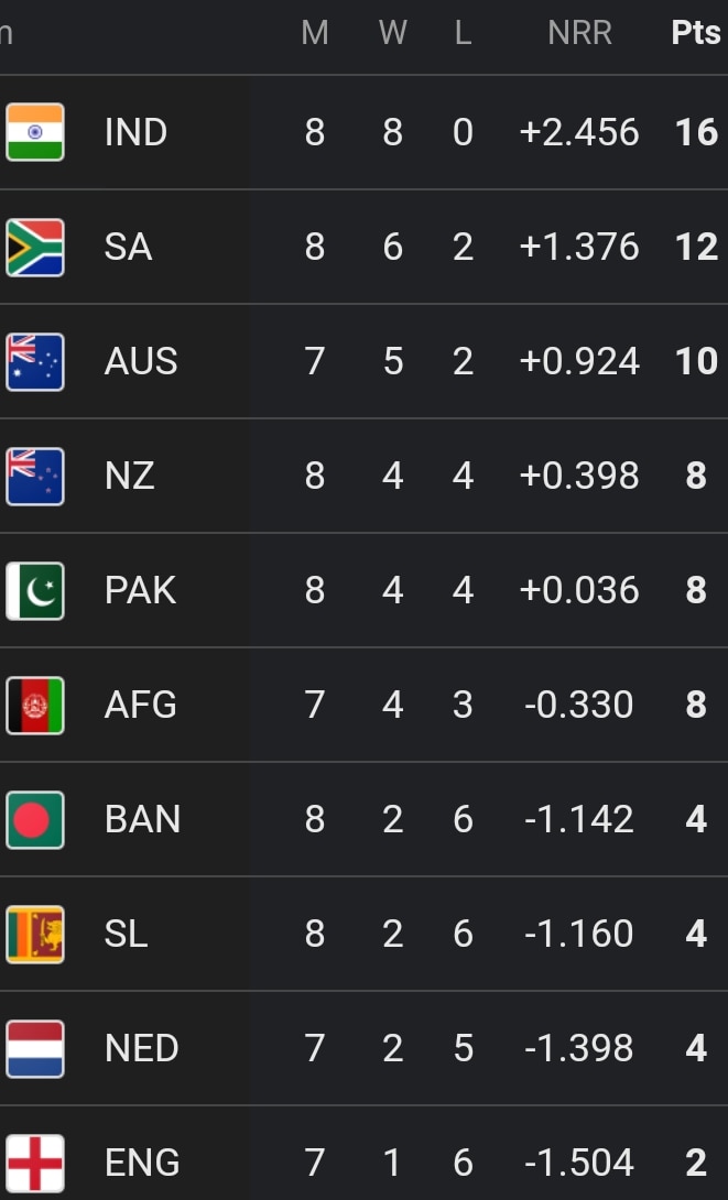 Cricket World Cup Updated Points Table, Highest Wicket-Takers, Run-Scorers List