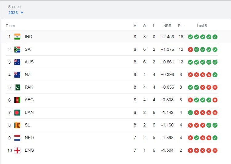 World Cup Points Table 2023: પોઈન્ટ ટેબલમાં  16 પોઈન્ટ સાથે ભારત પ્રથમ સ્થાન પર, જાણો અન્ય ટીમની સ્થિતિ 