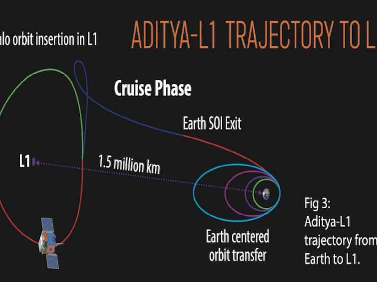 The Aditya L1 spacecraft sent to study the Sun has taken pictures of X-rays emitted by the Sun. Aditya L1: சூரியனின் எக்ஸ் கதிர்களை புகைப்படம் எடுத்த ஆதித்யா எல் 1.. இஸ்ரோ சொன்ன சூப்பர் தகவல்..