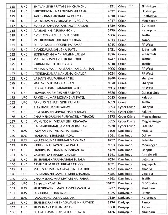 Ahmedabad Police:  અમદાવાદમાં ફરજ બજાવતા 1124 પોલીસ કર્મચારીઓની બદલી, જુઓ આ રહ્યું લિસ્ટ 