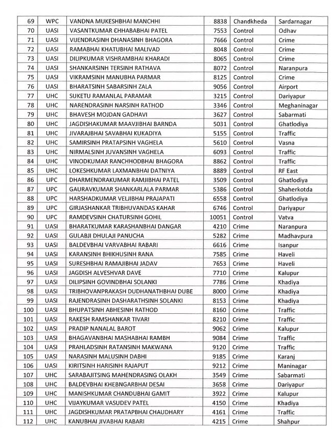 Ahmedabad Police:  અમદાવાદમાં ફરજ બજાવતા 1124 પોલીસ કર્મચારીઓની બદલી, જુઓ આ રહ્યું લિસ્ટ 